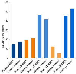 Optimized protocol for cfdna isolation