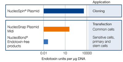 MACHEREY NAGEL - Endotoxin levels appropriate for individual applications