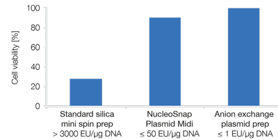 MACHEREY NAGEL - High cell viabilites of eukaryotic cells