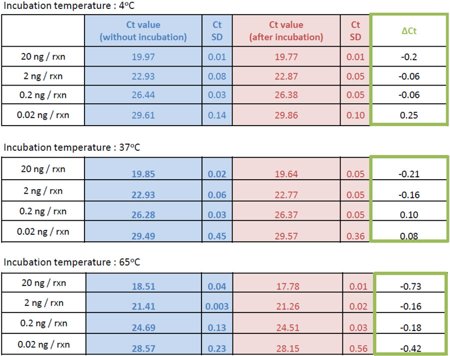 Table 1, Binding of genomic DNA to low binding PP polymer at different temperatures - Ct values for all different experimental conditions Table 1, Binding of genomic DNA to low binding PP polymer at different temperatures - Ct values for all different experimental conditions