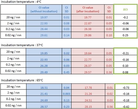 Table 1, Binding of genomic DNA to low binding PP polymer at different temperatures - Ct values for all different experimental conditions