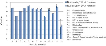 compatibility performance nucleospin dna forensic